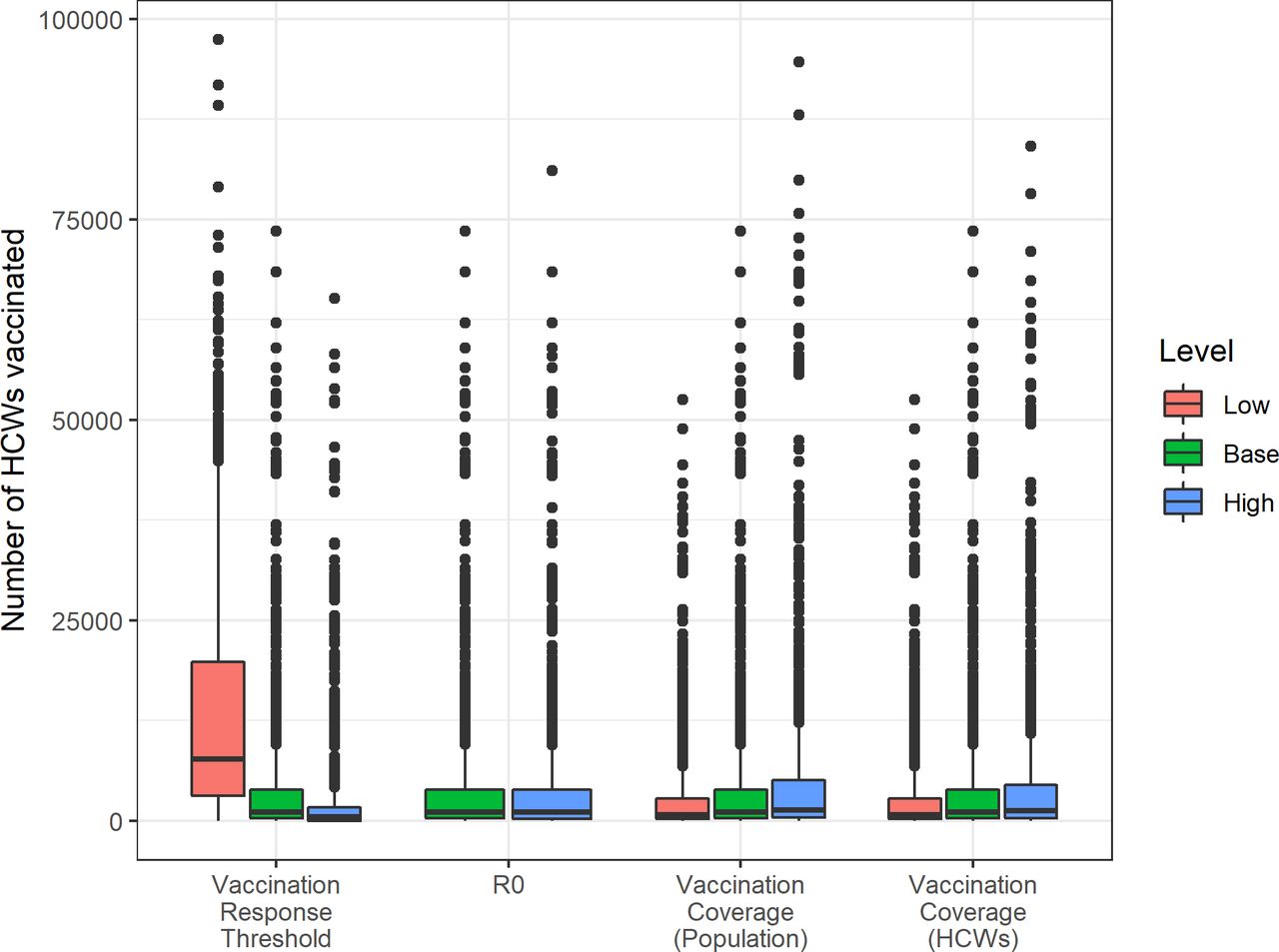 Vaccine regimens required to vaccinate veterinarians for Rift Valley fever virus (RVFV).The impact of varying several model parameters on the number of vaccine regimens required to meet reactive vaccination campaign targets among veterinarians (HCWs). Base refers to the default scenario used in our main analysis. See Table 2 for specific parameter values.