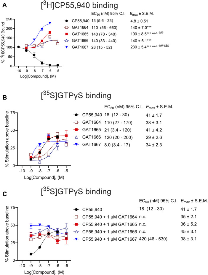 (A) Radioligand binding of 1 nM [3H]CP55,940 and (B,C) G protein binding of [35S]GTPγS to membranes from hCB1R CHO-K1 cells. hCB1R CHO-K1 cells were treated with 0.10 nM–10 µM compounds in the presence 1 nM [3H]CP55,940 (A) or 1 nM [35S]GTPγS (B). Data are expressed as % radioligand bound (A) or % stimulation above baseline (i.e. vehicle) levels (B,C). Data were fit to a nonlinear regression (3-parameter model, GraphPad v. 9.0) to determine EC50, and E max. Data are mean ± SEM (E max) or 95% CI (EC50); n = 6 independent experiments performed in triplicate, except for CP55,940 where n = 12 independent experiments performed in triplicate as this compound was included in all assays as a reference compound. ***p < 0.001 compared to CP55,940, ^^^p < 0.001 compared to GAT1664, $$$ p < 0.01 compared to GAT1665, ### p < 0.01 compared to GAT1666, as determined by one-way ANOVA followed by Tukey’s post-hoc test.