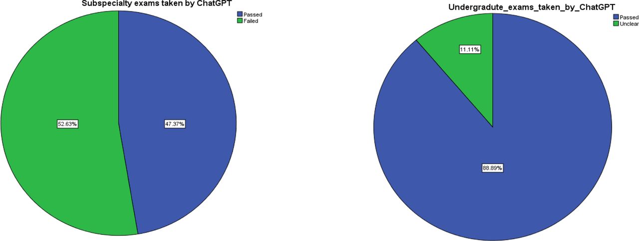 Pie chart indicating the percentages of passed and failed exams taken by ChatGPT