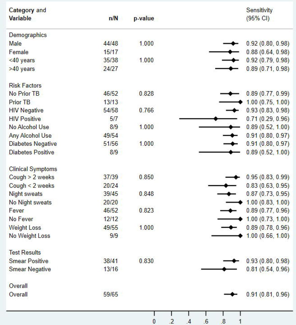 Sensitivity of qXR version 4 for culture-confirmed pulmonary tuberculosis, overall and in pre-specified stratified groups. p values are from Fisher’s exact tests.