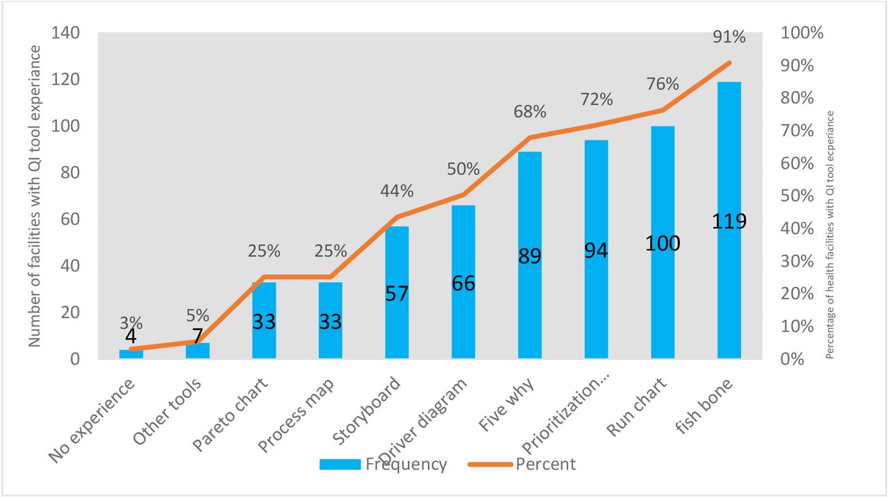Health facilities’ experience of using QI tools and methods from April 2020-March 2022, N=131