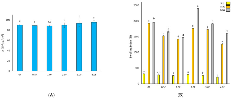 Test results for hydrocolloid-based films polysaccharides (A) density, (B) swelling index, (C) tensile strength, (D) elongation at break, and (E) WVTR. The letters (a, b, c, …) next to the mean values indicate statistical significance of differences between groups, determined by a post-hoc test (Tukey).