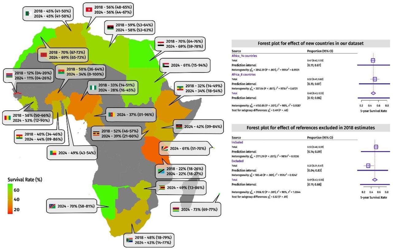 Comparison of our current 5-year survival estimates with the previous 2018 estimates.A territorial map of continental Africa is shown (on the left) with 5-year survival estimates and 95% confidence interval from 2018 and 2024. The survival estimates have been rounded off to the nearest whole number. Two forest plots are shown (on the right) that were used to estimate the effect of addition of eight new countries in our 2024 estimates and the effect of missed/excluded references in the 2018 estimates.