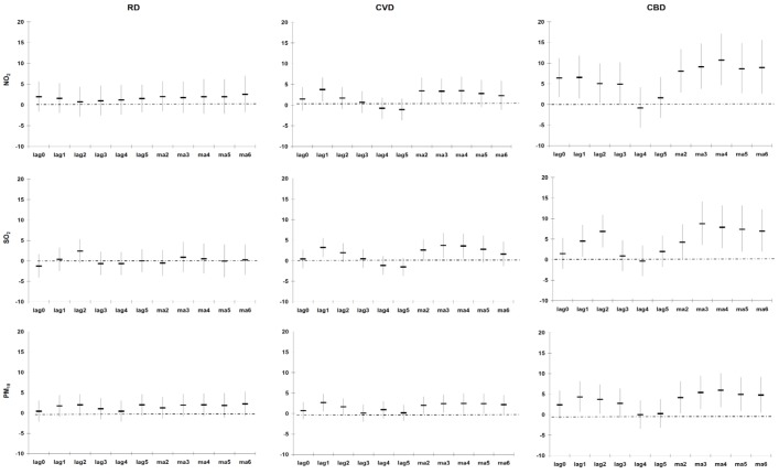 Percentage change (95% CI) in cause-specific mortality in Cape Town per inter-quartile range increase in PM10, NO2 and SO2 during 2001–2006 (entire year), adjusted for Tapp, rainfall, wind speed and public holidays.