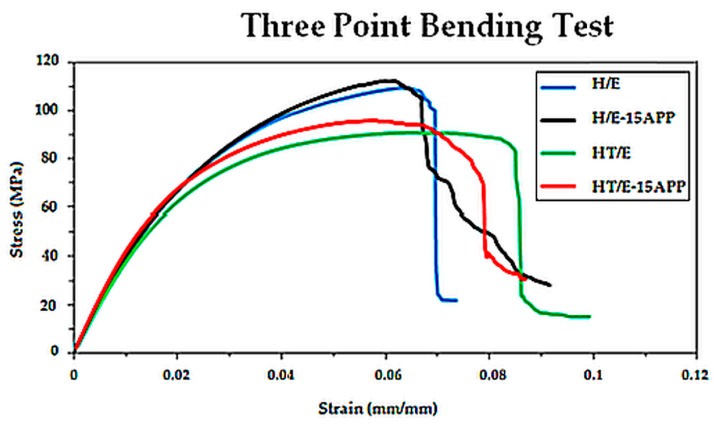 Stress-strain curves for the four types of composites: H/E sample, H/E-15APP sample, HT/E sample, HT/E-15APP sample.
