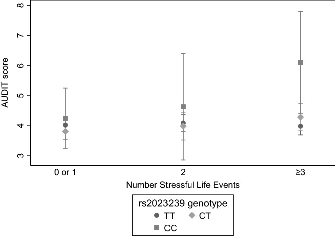 Testing for interaction between rs2023239’s C-allele and number of adult stressful life events (SLEs) on predicted AUDIT scores in PART I. Mean predicted continuous AUDIT score by rs2023239 genotype (TT, CT, CC) and three-level categorical adult SLEs (0/1, 2 or ≥ 3), adjusted for age, sex, child SLEs (≥ 1) and a diagnosis of anxiety or depression. Results from the two-way ANOVA suggested a tendency toward effect heterogeneity for SLE exposure, with risk-allele carriers experiencing a sharper increase in AUDIT scores across SLE categories, although the interaction term did not reach statistical significance (adjusted p = 0.23). Error bars represent 95% confidence intervals.