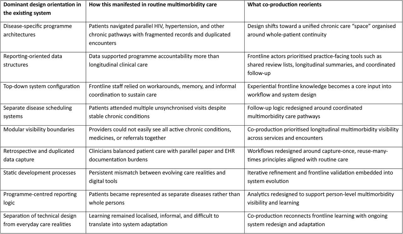 How co-production reorients digital system design for multimorbidity care