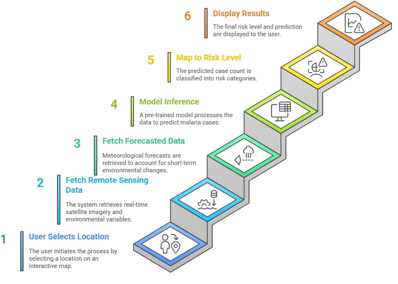 Workflow of data processing and prediction in MalariaDash.