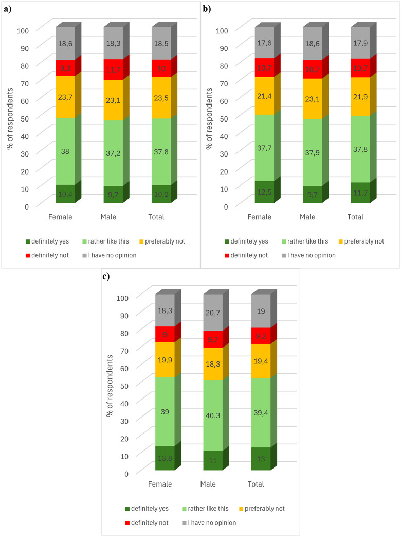 Consumer preferences in terms of willingness to pay a higher price for a) food, b) cosmetics, and c) pharmaceutical product containing interesterified fat, by gender.(a) Food product. (b) Cosmetic product.
