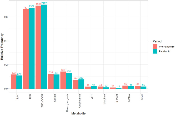 Frequency of substances and its metabolites detected in the blood samples from individuals suspected of having committed an administrative traffic offence in Munich, stratified by pre-pandemic and pandemic periods.The y-axis denotes the relative frequency, while the labeling of the bars indicates the absolute frequency. Statistical differences between pre-pandemic and pandemic periods were assessed using Fisher’s exact test. Statistically significant differences were identified for morphine (p < 0.05).