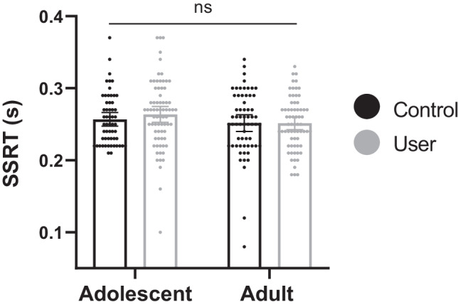 Mean SSRT (in seconds) with datapoints overlaid, for adolescent users (n = 72), adolescent controls (n = 55), adult users (n = 67), and adult controls (n = 62). Error bars represent 95% confidence intervals. Both age-group and user-group main effects were non-significant, and the interaction was non-significant (ns)