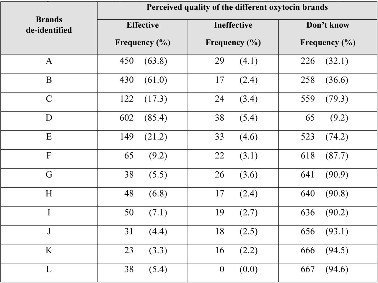 Experience of quality of oxytocin brands used in obstetrics practice (n=705)