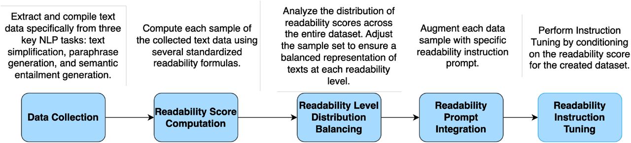 Overview of MedReadCtrl data construction.