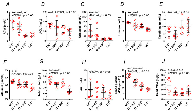 Blood plasma analysis (A–I) and heart malondialdehyde (J) of 8-week-old lean (LC) and obese (OC) Zucker rats fed a diet containing hemp seed oil (HO) and hemp seeds (HS) for 4 weeks. Values are means ± SD, n = 6, p ≤ 0.05 (two-way ANOVA). ACW is a marker that distinguishes HO from HS. ACL, antioxidant capacity of lipid-soluble compounds; ACW, antioxidant capacity of water-soluble compounds; MDA, malondialdehyde.