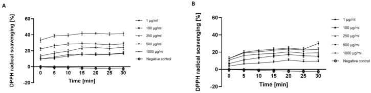 Kinetics of the absorbance changes in DPPH• solutions in the presence of various concentrations (1–1000 µg/mL) of UAE (A) and MAE (B) extracts of Cannabis sativa L. herb. Values are mean of three replicate determinations (n = 3).