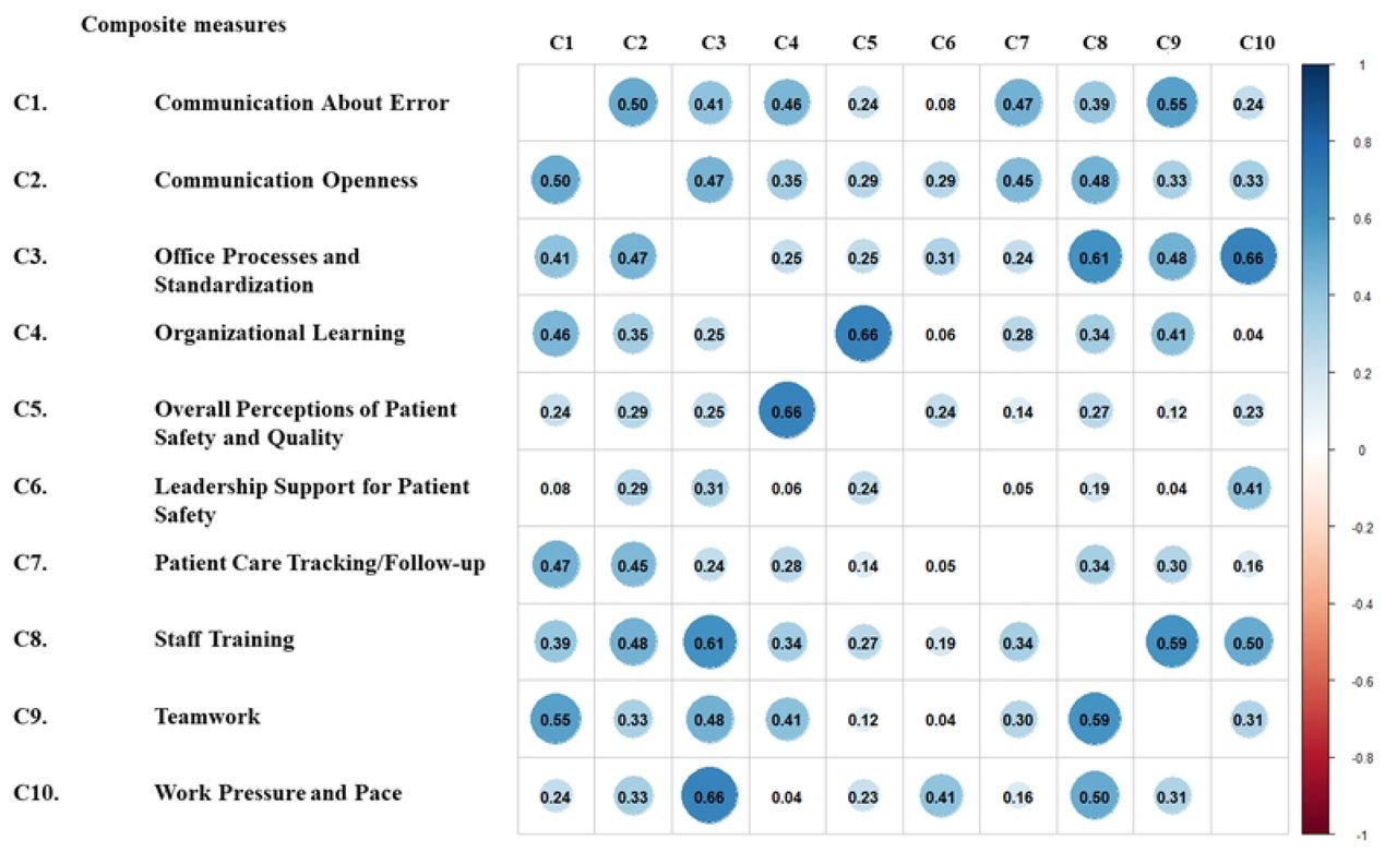 Polychoric correlations of 35-item Japanese MOSPSC