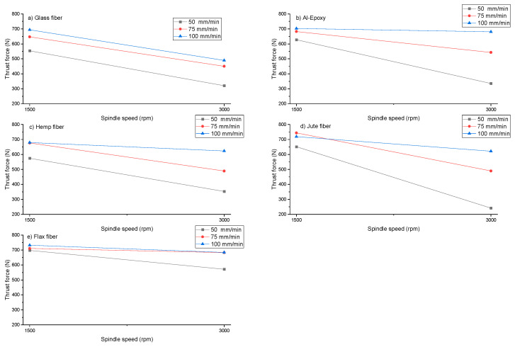 Effect of different cutting parameters on thrust force during drilling of (a) Glass Fiber, (b) Al–epoxy, (c) Hemp Fiber, (d) Jute Fiber, and (e) Flax Fiber specimens.