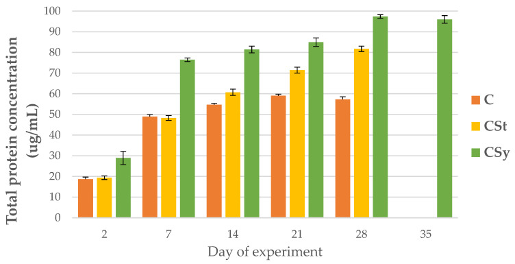 Total protein concentration in the 2, 7, 14, 21, 28, 35-day-old workers’ hemolymph after two methods of supplementation with hemp extract: C-control (pure sugar syrup), CSy-hemp extract in syrup, CSt-hemp extract on strips. Two-Way ANOVA: supplementation method F(2, 156) = 31,397; p = 0.0000, se ± 2.931476–2.649163; days of supplementation: F(4, 143) = 6677.0, p = 0.0000, se ± 0.268945–0.465826; supplementation method × days of supplementation F(8, 143) = 203.83, p = 0.0000, se ± 0.465826–0.491024.