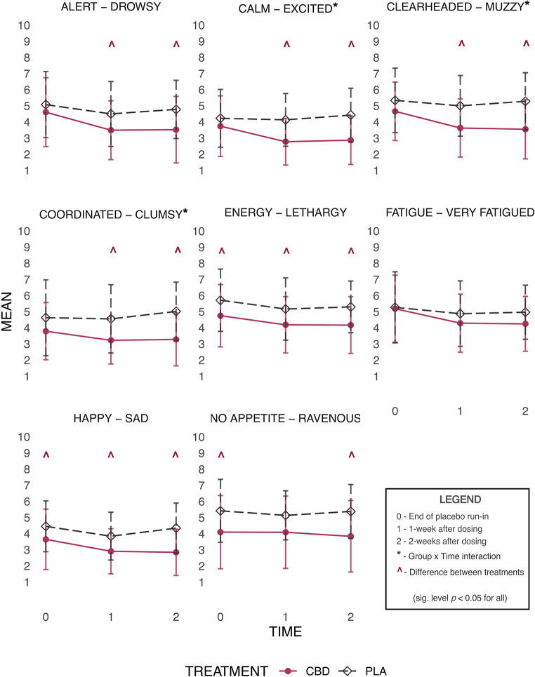 Subjective States Outcomes. Visual analogue scale outcomes - raw means with standard deviation error bars. Note: This panel of figures shows VAS scales for each subjective state measured across time where 0 = end of placebo run-in, 1 = after 1-week of dosing, and 2 = after 2-weeks of dosing. The symbol ^ denotes a statistically significant difference between treatments (p < 0.05). An asterix (*) denotes a significant Group × Time interaction effect (p < 0.05)