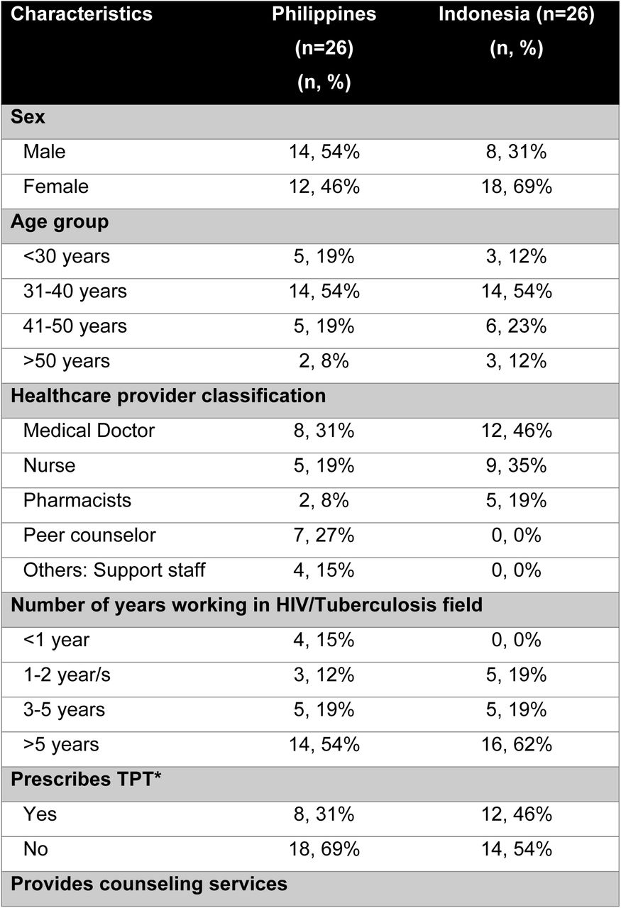 Demographic profile of HCW participants (n=52).
