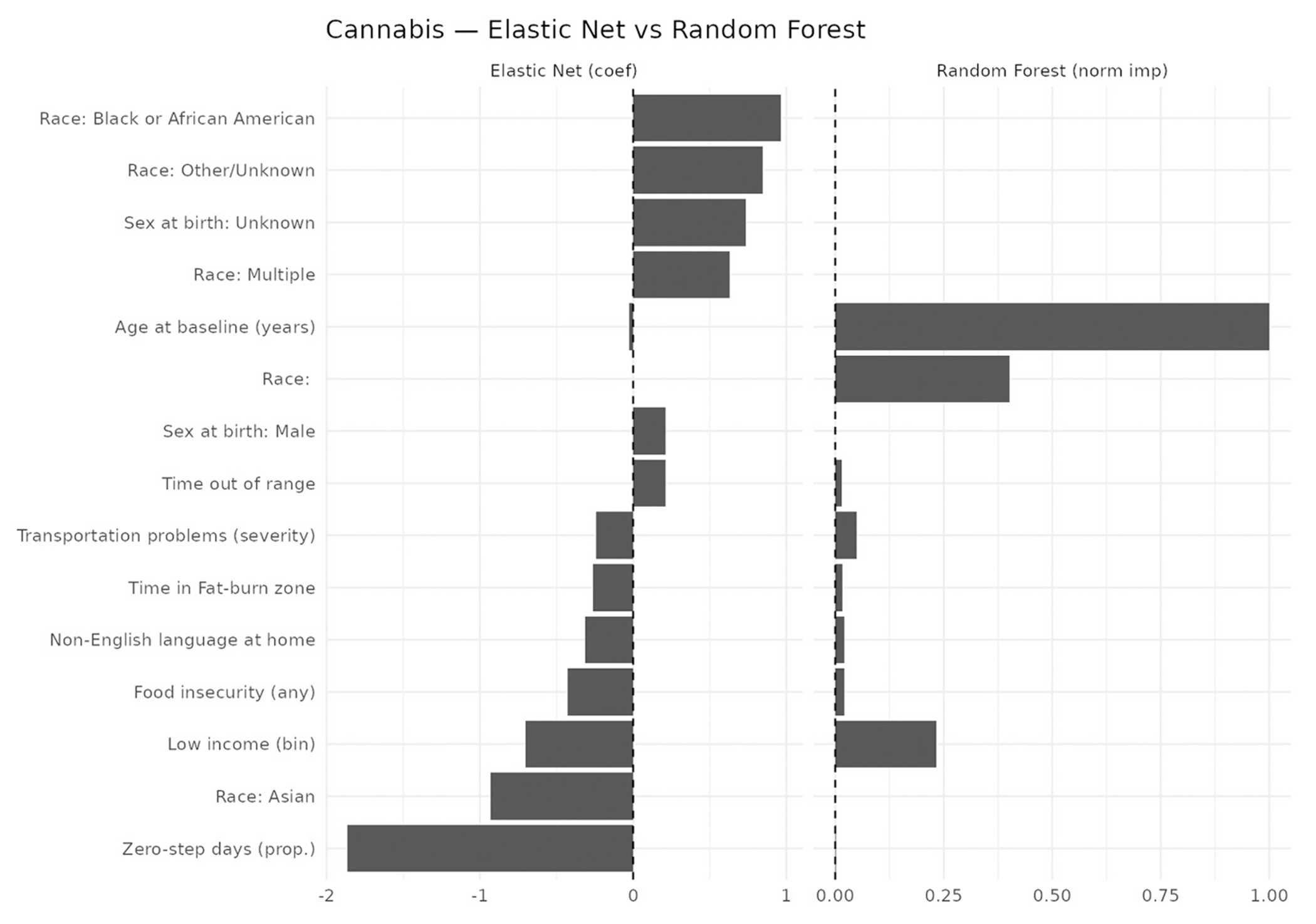 Comparison of Elastic Net Coefficients and Random Forest Importances for Cannabis.Comparison of elastic net coefficients (left; showing effect size and direction) and random forest normalized permutation importances (right) for cannabis-related transition prediction. Elastic net highlights directional linear associations across a broad set of predictors, including demographic characteristics, physical activity metrics (e.g., zero-step days, time spent in peak and cardio heart-rate zones), and selected social determinants of health. In contrast, random forest permutation importance indicates that predictive performance is dominated by core demographic variables—particularly age, sex at birth, and race—with household income contributing modestly, while most activity-derived and secondary SDoH variables show minimal incremental predictive value. Together, these results illustrate how elastic net captures distributed linear associations, whereas random forest emphasizes predictors that uniquely improve non-linear out-of-sample discrimination.