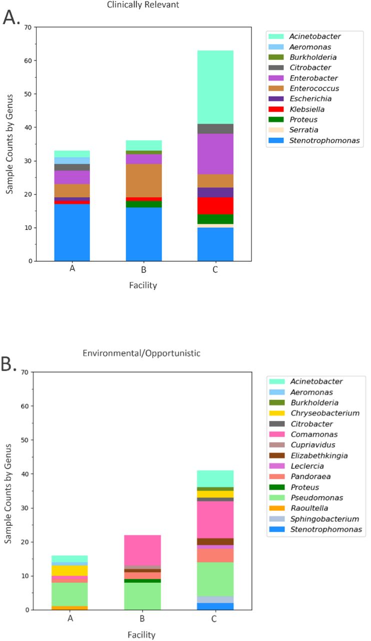 Carbapenem-resistant bacteria isolated from wastewater samples from three skilled nursing facilities (Georgia, USA; 2022). The colors reflect genera detected by MALDI-TOF identification of antimicrobial-resistant isolates collected from Facility A (n=23 samples), Facility B (n=25), and Facility C (n=25); (2A) Clinically relevant and (2B) Environmental/opportunistic carbapenem-resistant bacteria in healthcare settings.Ŧ See Supplemental for species level details.Ŧ Acinetobacter, Aeromonas, Burkholderia, Citrobacter, Proteus, and Stenotrophomonas contain both clinically relevant and environmental/opportunistic organisms(2A) Clinically relevant: Acinetobacter baumannii complex; Aeromonas hydrophila; Burkholderia cepacia complex; Citrobacter freundii; Proteus vulgaris group; Stenotrophomonas maltophilia(2B) Environmental/Opportunistic: Acinetobacter: baumannii complex, baylyi, radioresistens, ursingii; Aeromonas caviae; Burkholderia cepacia complex; Citrobacter braakii; Proteus vulgaris group; Stenotrophomonas acidaminiphila