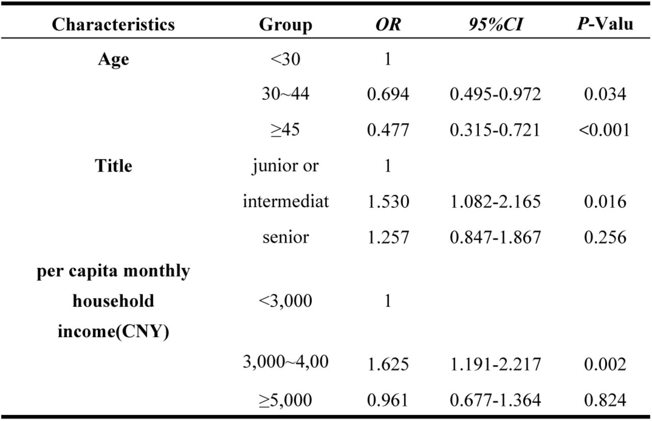 Multivariable analyses of factors associated with the awareness of HPV vaccine among the male health workers in the survey area of southern China, 2023 (n =1,430).