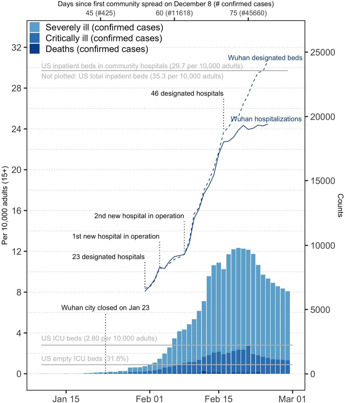 Burden of serious COVID-19 disease in WuhanUS data sources: US ICU beds;19 US empty ICU beds;20 US inpatient beds in community hospitals;21 US population structure.22 The total number of US inpatient beds is 35.3 per 10,000 adults23.