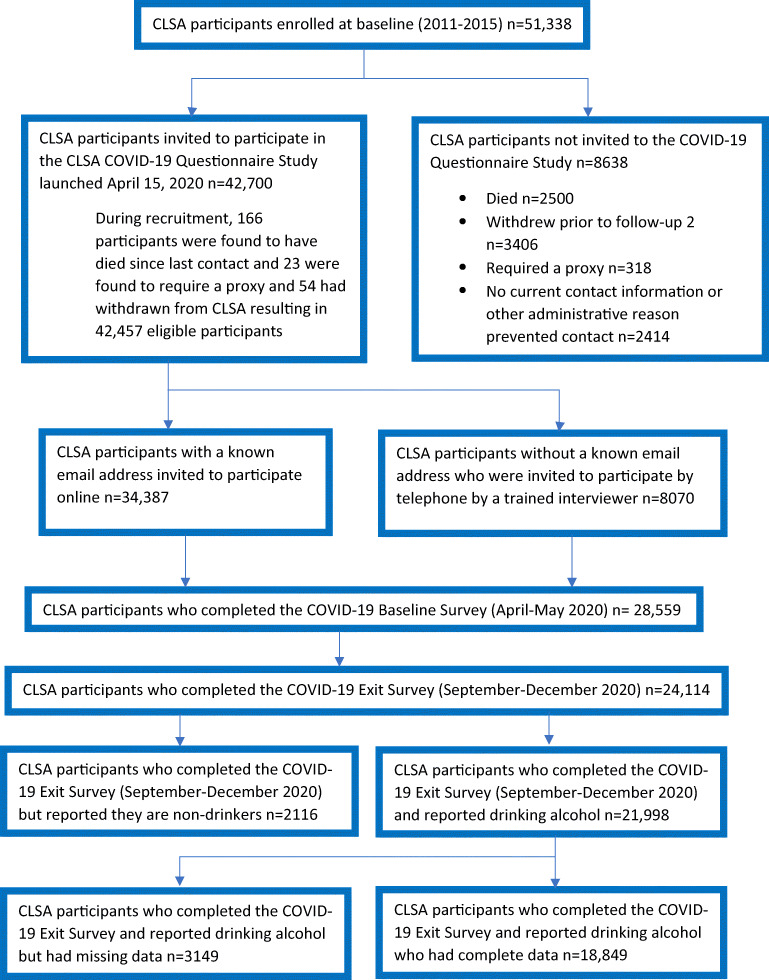 CLSA COVID-19 Questionnaire Study participant flow diagram