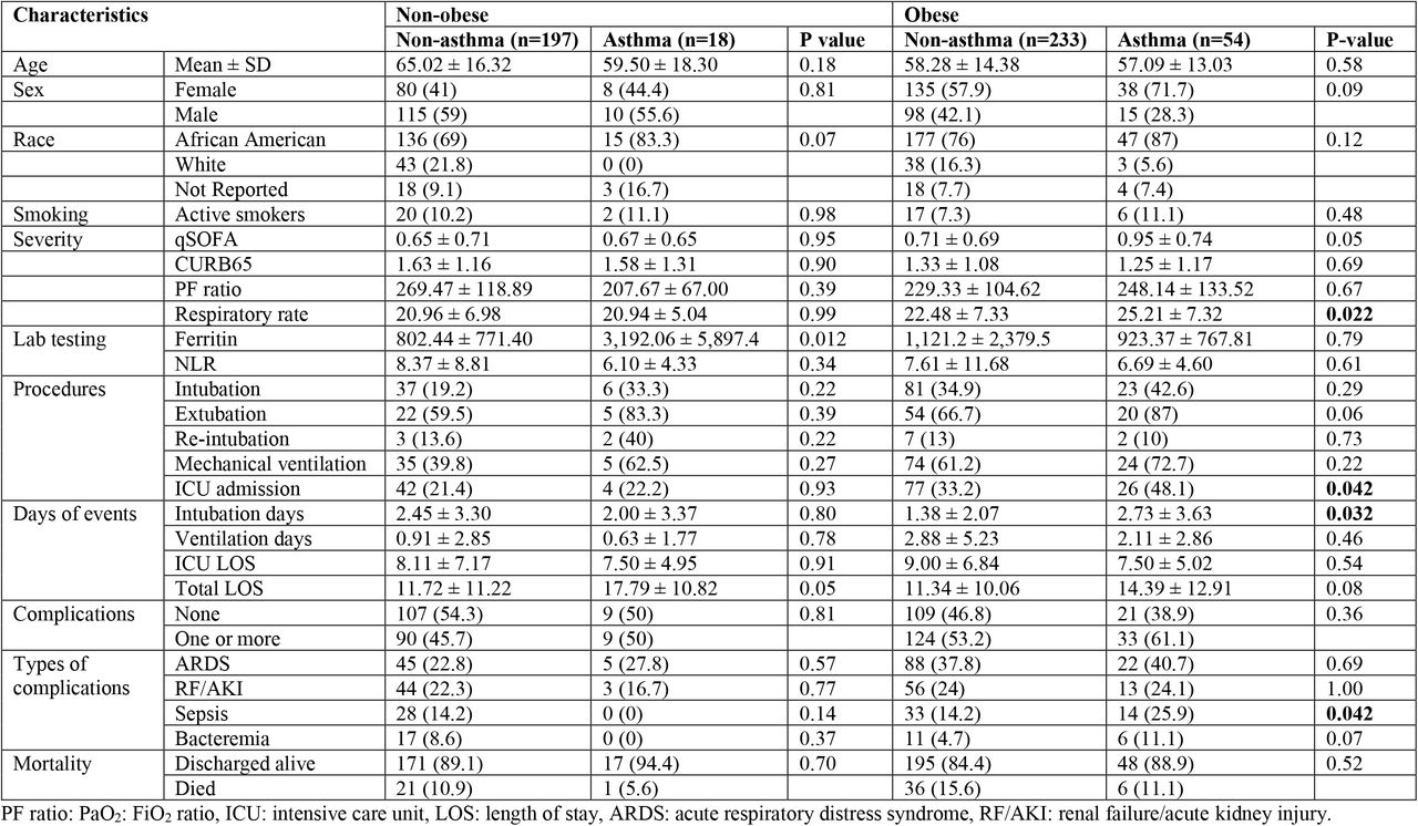 Demographic and clinical outcomes of asthma and non-asthma patients stratified by obesity.