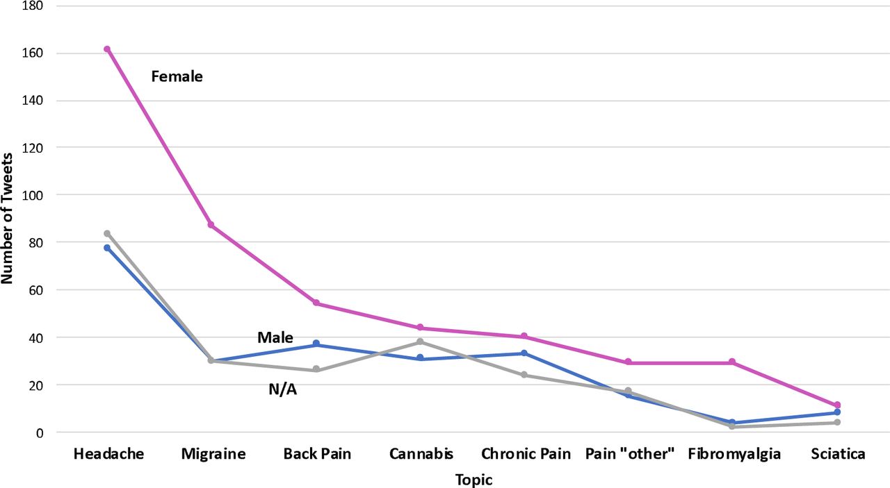 Gender Breakdown of Tweets by Topic
