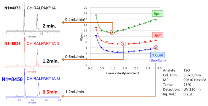 Van Deemter plot for varying particle sizes of Chiralpak IA immobilized polysaccharide CSP.