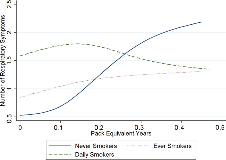 Modelled number of respiratory symptoms by e-cigarette pack-equivalent years by smoking status among Canadian youth (aged 16–25 years) (N=2660)
