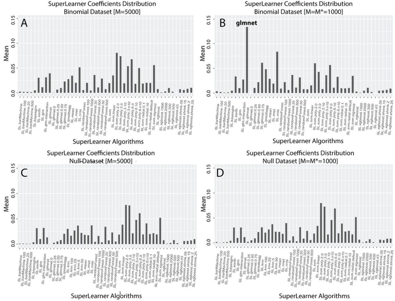 Ensemble predictor’s coefficients/weights distribution analysis,Binomial (Panels A-B) and Null (Panels C-D) datasets analysis (each with 10,000 cases and 1,000 features). The x axis displays the list of the algorithm in the SuperLearner library. The y axis shows the mean value of each SuperLearner coefficient across the M = 5,000 (Panels A and C) and M = M * = 1,000 (Panels B and D) top-ranked models.