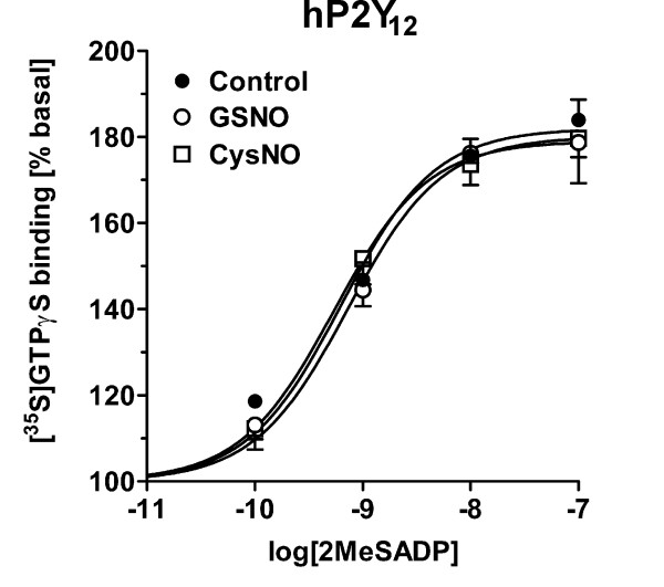 The P2Y12 receptor is not a direct target of RSNO action. Human P2Y12 receptor was stably expressed in CHO cells and agonist-stimulated G protein activity was determined in control conditions and in membranes pretreated for 30 min with 0.5 mM GSNO or CysNO, as detailed in the Methods section. There were no statistical differences in the agonist potency [log (EC50): control -9.20 ± 0.09; GSNO -9.14 ± 0.07; CysNO -9.27 ± 0.14) or efficacy [Emax (% basal): control 182 ± 3 %; GSNO 180 ± 2; CysNO 179 ± 5%]. Values are mean ± SE from three independent experiments performed in duplicate.