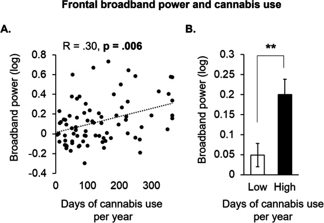 Frontal broadband power increases as a function of cannabis use.Scatter plot (A) showing delta, theta, alpha, beta, and gamma power (broadband power) averaged under the AF7 and AF8 sensors against the average days of cannabis use per year for each participant. Median split bar graph (B) of the participants in A along the continuum of days of cannabis use per year comparing individuals with lower (Low) relative to higher (High) cannabis use (n = 100; **p < 0.01).