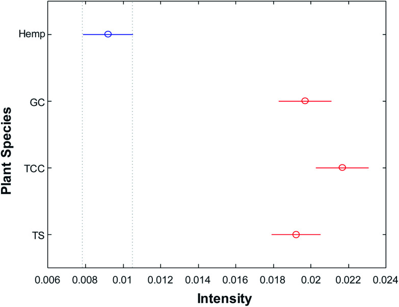 Means (circles) and confidence intervals for the intensities of 1623 band of THCA for hemp, GC, TCC and TS, normalized to 1440 cm−1.