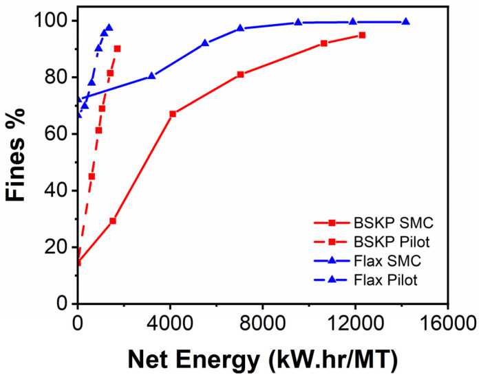 Net energy for bench SMC and pilot scale 20SD CNF/LCNF production versus fines content.