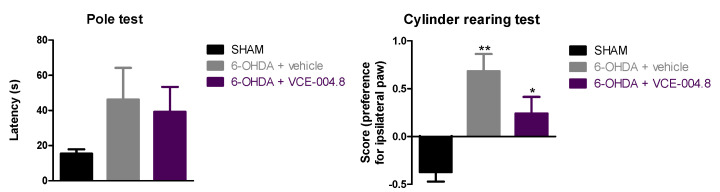 Response in the pole test and in the cylinder rearing test of control (sham) mice and unilaterally 6-OHDA-lesioned animals treated with VCE-004.8 (20 mg/kg) or vehicle (Maisine CC/corn oil) given orally. Treatments were daily and prolonged for 2 weeks. Data corresponded to 24 h after the last dose and were expressed as means ± SEM of more than 5 animals per group. They were analyzed by one-way ANOVA followed by the Bonferroni test (* p < 0.05, ** p < 0.01 versus sham).