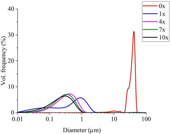 The effect of a number of passes through HPH on droplet size of emulsion. Legend indicates the number of passes