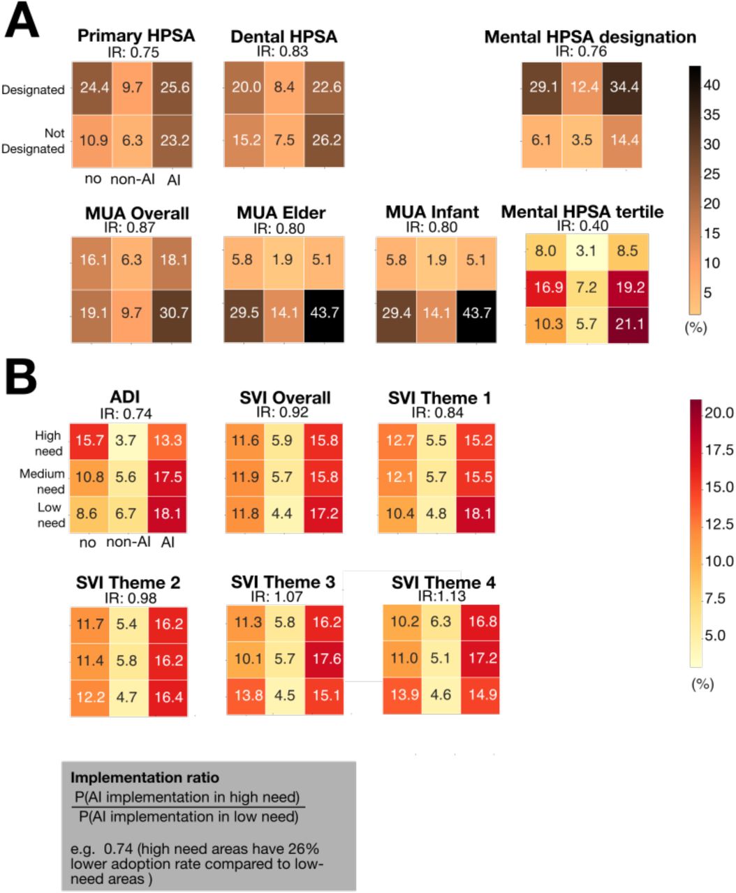 Alignment between community need and AI implementation.AI Artificial intelligence; HPSA Healthcare professional shortage area; MUA Medical underservice area, SVI Social Vulnerability IndexCross-tabulation analysis showing the distribution of hospitals across AI implementation categories (no AI, non-AI predictive models, AI predictive models) stratified by healthcare need levels. Panel A shows healthcare access need indicators including Health Professional Shortage Areas (HPSA) and Medically Underserved Areas (MUA). Panel B shows socioeconomic disadvantage indicators including Area Deprivation Index (ADI) and Social Vulnerability Index (SVI) themes. Implementation ratios (IR) represent the probability of AI implementation in high-need areas relative to low-need areas, with values <1.0 indicating lower implementation in high-need areas. Colors represent the percentage of hospitals in each category, with darker colors indicating higher percentages. Mental HPSA is shown in both binary designation and tertile formats. Table S8 present tertile threshold.