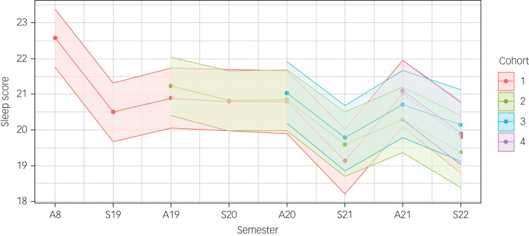 Plot of adjusted estimated mean SCI-8 total scores (95% confidence intervals) over semesters and academic years, by cohort. Linear mixed-effects model adjusted for differences in age, gender, international status, ethnicity, programme of study and parental education level. A18 refers to the 2018 autumn semester, S19 refers to the 2019 spring semester, and so on. Sleep scores are from the SCI-8 (range 0–32), where a higher score indicates better sleep. SCI-8, Sleep Condition Indicator.