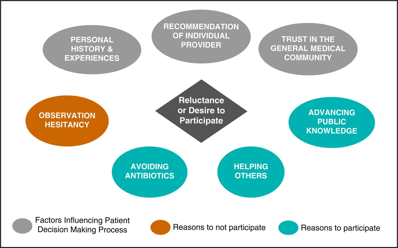 Conceptual model of factors contributing to reluctance or desire to participate.