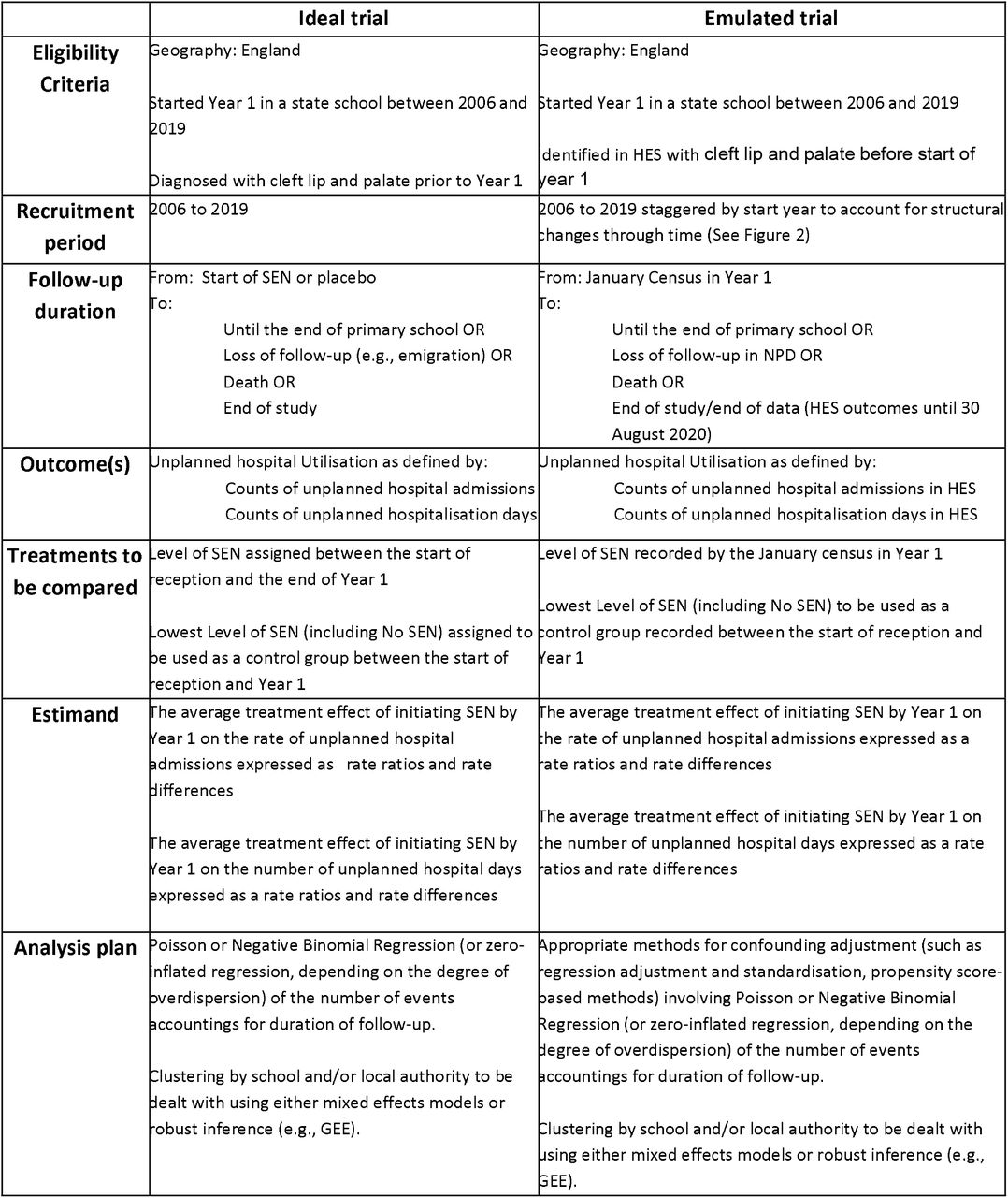 Trial Emulation Framework to estimate the causal effect of SEN by Year 1 on unplanned hospitalisations in children with cleft lip and palate