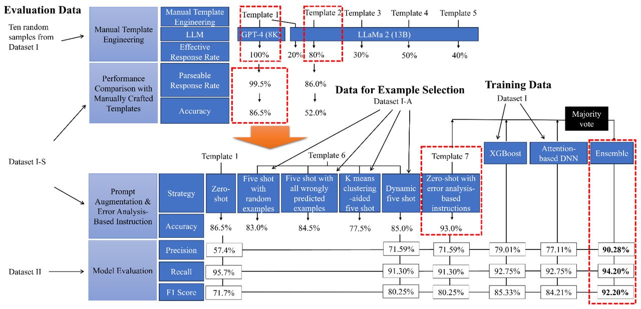 Evaluation Results Summary.During the prompt template selection, Template 1 was selected for the GPT-4 model due to a 100% effective response rate; Template 2 was selected for the Llama 2 model as the effective response rate (80%) did not improve after three tuning attempts. Subsequently, we compared the two combinations with 200 samples from Dataset I-S and found that GPT-4 and Template 1 combination achieved significantly better accuracy (86.0%). We also discovered that five-shot prompting did not lead to improved performance; however, adding error analysis-based instructions (i.e., GPT-4 and Template 7 combination) increased the accuracy to 93% on Dataset I-S. Consequently, we opted to use Template 7 as the prompt template and GPT-4 as the LLM. In tests, we evaluated the performance of the XGBoost, the attention-based DNN, and the LLM. We found that XGBoost performed better: precision – 79.01%, recall – 92.75%, and F1 score – 85.33%. Notably, after assembling the three models using a majority vote, the ensemble model demonstrated significantly improved performance: precision – 90.11% (an 11.1% improvement), recall – 94.20% (a 1.45% improvement), and F1 score – 92.20% (a 6.87% improvement).