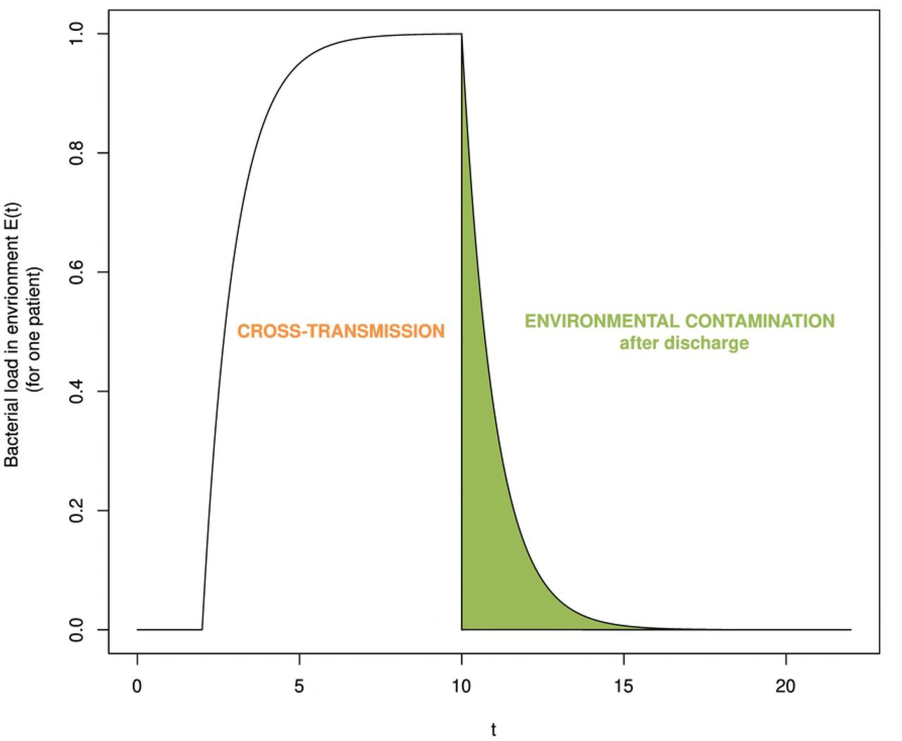 Schematic of the bacterial load shed by a patient developing over time.The bacterial load that is shed during a patient’s stay is assigned to cross-transmission. Environmental contamination after discharge accounts only for the bacterial load persisting after the discharge of that patient.
