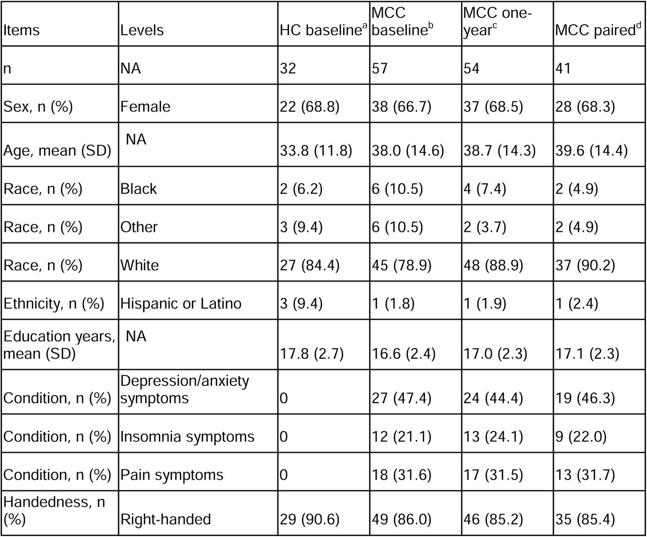 Characteristics of the study participantsa HC baseline corresponds to the imaging control group at baselineb MCC baseline corresponds to the medical cannabis card group’s participants imaged at baselinec MCC one-year corresponds to the medical cannabis card group’s participants imaged at one-yeard MCC paired corresponds to the medical cannabis card group’s participants imaged at both timepoints