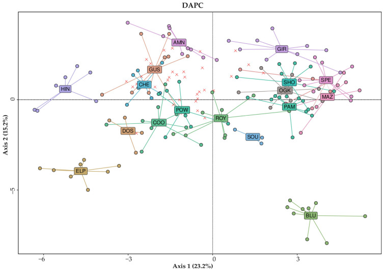 DAPC displaying the centroids of individual plants across all European-origin drug-type Cannabis varieties plotted according to the first two dimensions on the basis of the 20 SSR marker loci genotyping method. Labeling: X = admixed samples, ○ = samples assigned to a stable genetic population. Variety IDs can be found in Supplementary Table S1.