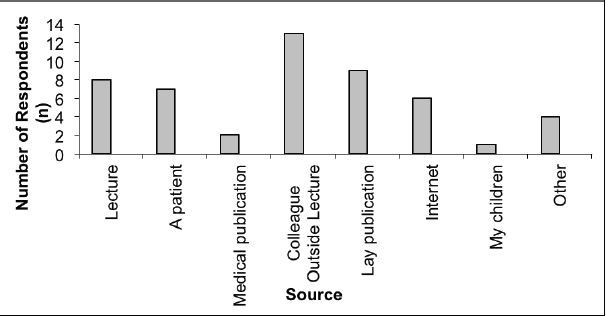 Sources of physician knowledge about synthetic cannabinoids.