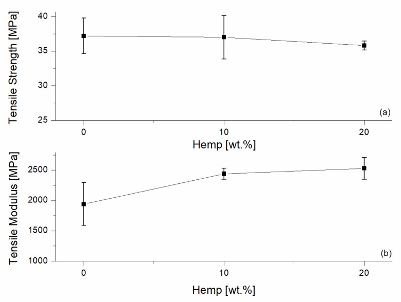 Tensile testing results of the reinforced 60/40 PP/LV blends with different contents of hemp fibers. (a) Tensile Strength; (b) Tensile Modulus.